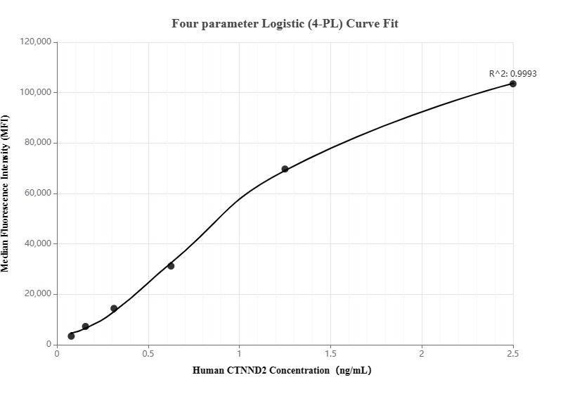 Cytometric bead array standard curve ofMP00295-2, CTNND2 Recombinant Matched Antibody Pair, PBS Only. Capture antibody: 83138-1-PBS. Detection antibody: 83138-2-PBS. Standard: SY00922. Range: 0.078-2.5 ng/mL..